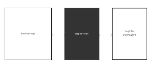 "Repository Pattern Skizze"