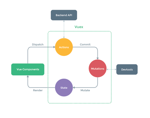 Vuex Workflow